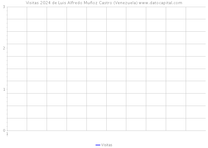 Visitas 2024 de Luis Alfredo Muñoz Castro (Venezuela) 