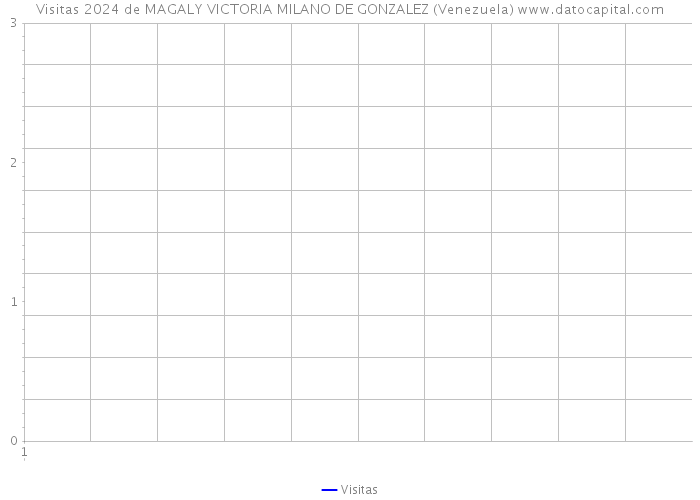 Visitas 2024 de MAGALY VICTORIA MILANO DE GONZALEZ (Venezuela) 