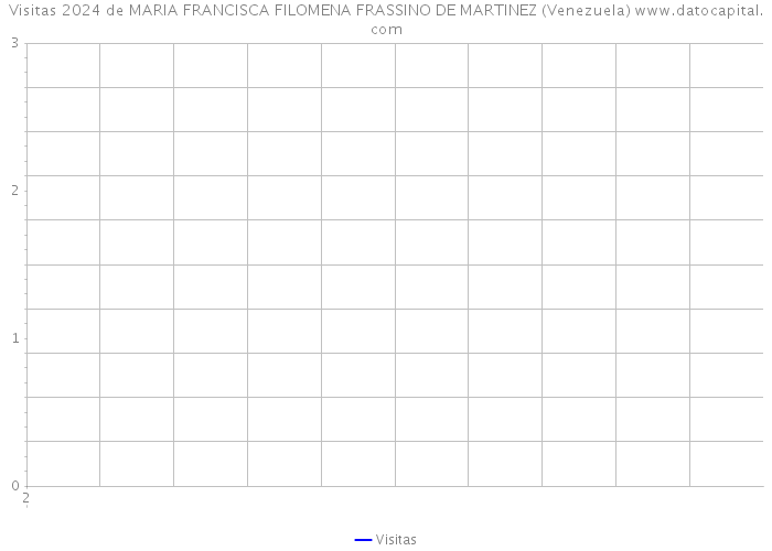 Visitas 2024 de MARIA FRANCISCA FILOMENA FRASSINO DE MARTINEZ (Venezuela) 