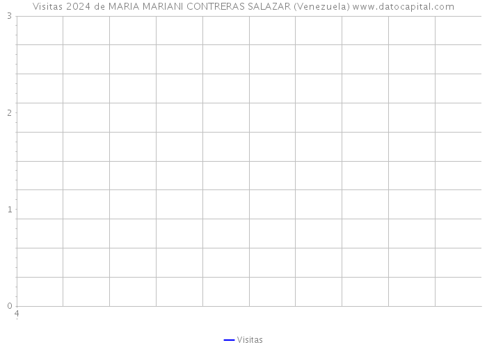 Visitas 2024 de MARIA MARIANI CONTRERAS SALAZAR (Venezuela) 