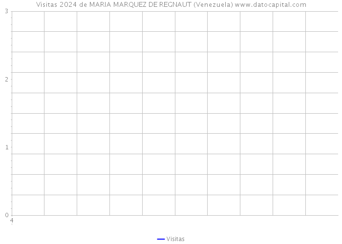 Visitas 2024 de MARIA MARQUEZ DE REGNAUT (Venezuela) 