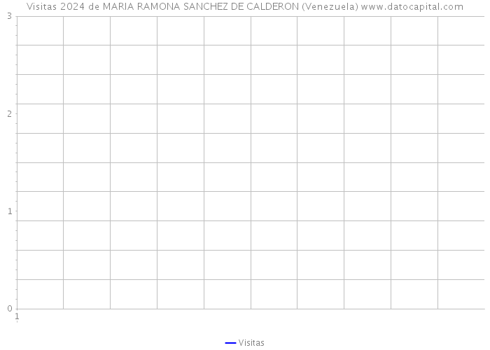 Visitas 2024 de MARIA RAMONA SANCHEZ DE CALDERON (Venezuela) 