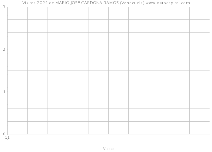 Visitas 2024 de MARIO JOSE CARDONA RAMOS (Venezuela) 