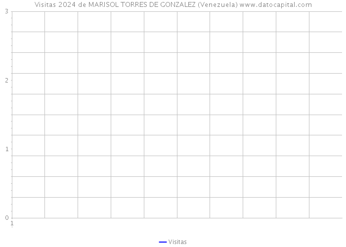 Visitas 2024 de MARISOL TORRES DE GONZALEZ (Venezuela) 