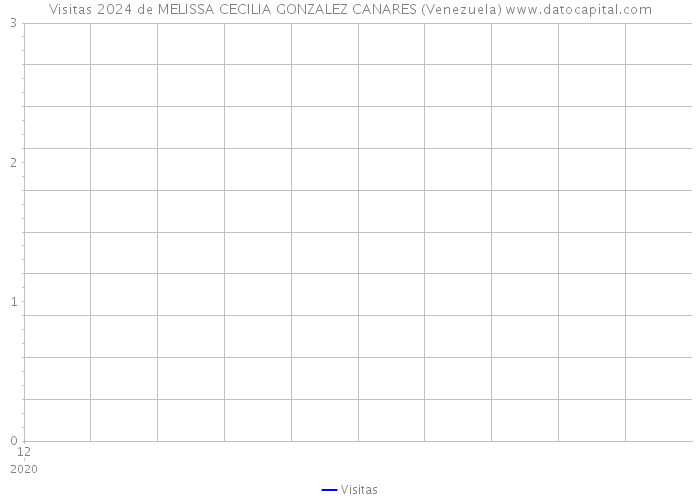 Visitas 2024 de MELISSA CECILIA GONZALEZ CANARES (Venezuela) 