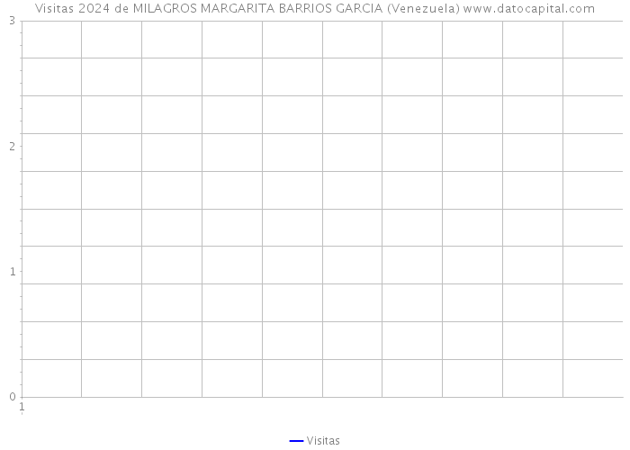Visitas 2024 de MILAGROS MARGARITA BARRIOS GARCIA (Venezuela) 