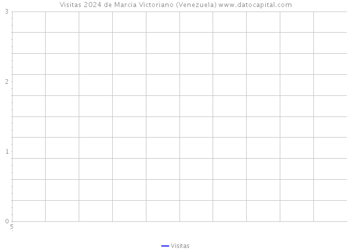 Visitas 2024 de Marcia Victoriano (Venezuela) 