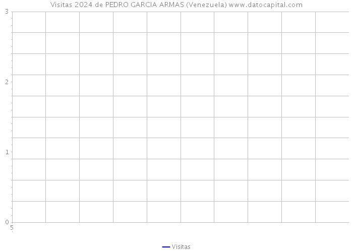 Visitas 2024 de PEDRO GARCIA ARMAS (Venezuela) 