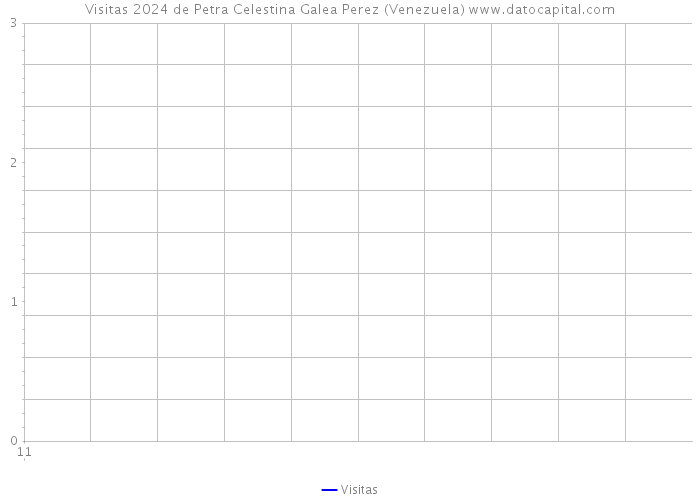 Visitas 2024 de Petra Celestina Galea Perez (Venezuela) 
