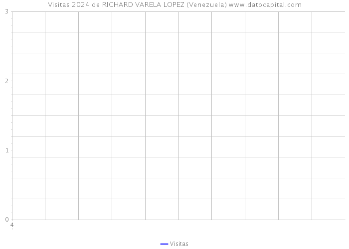 Visitas 2024 de RICHARD VARELA LOPEZ (Venezuela) 