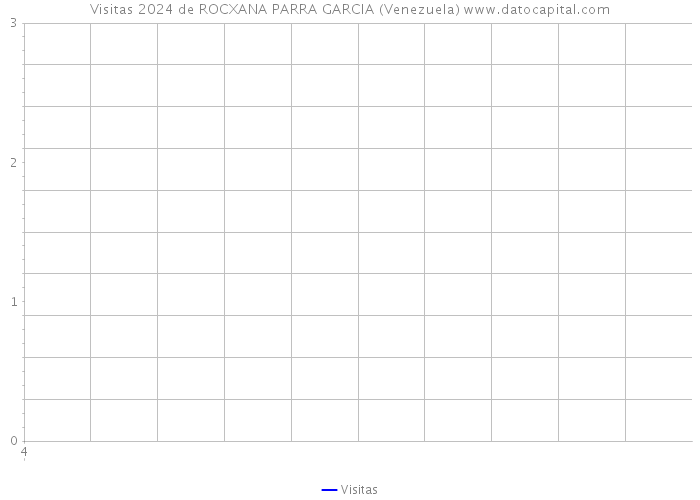 Visitas 2024 de ROCXANA PARRA GARCIA (Venezuela) 
