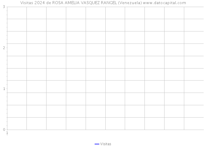 Visitas 2024 de ROSA AMELIA VASQUEZ RANGEL (Venezuela) 