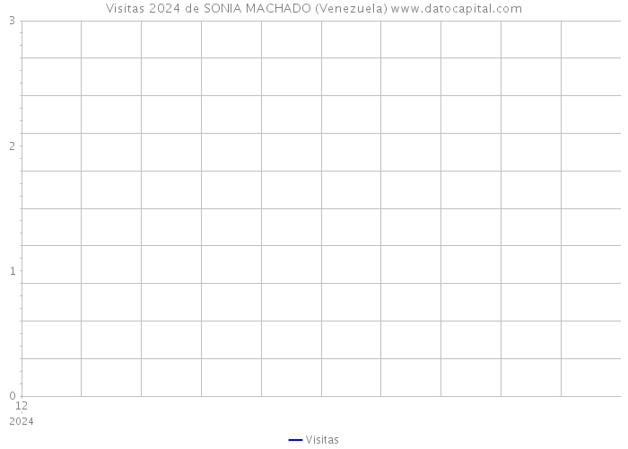Visitas 2024 de SONIA MACHADO (Venezuela) 