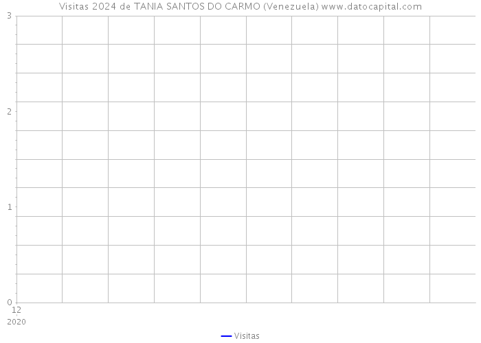 Visitas 2024 de TANIA SANTOS DO CARMO (Venezuela) 
