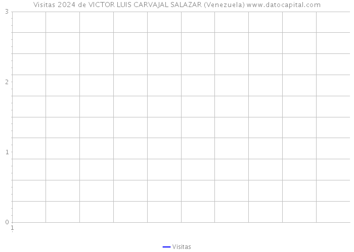 Visitas 2024 de VICTOR LUIS CARVAJAL SALAZAR (Venezuela) 