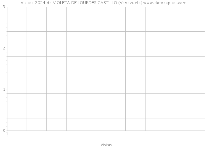 Visitas 2024 de VIOLETA DE LOURDES CASTILLO (Venezuela) 