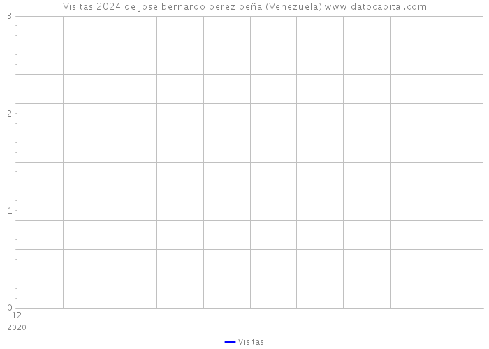 Visitas 2024 de jose bernardo perez peña (Venezuela) 