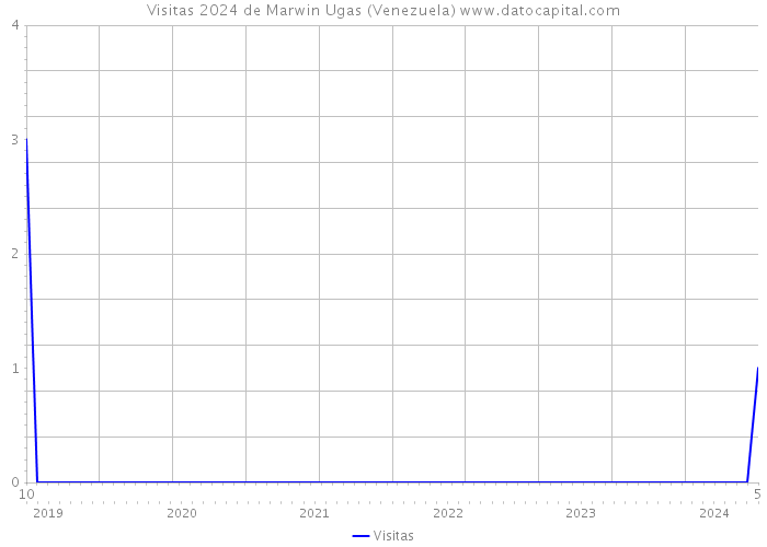 Visitas 2024 de Marwin Ugas (Venezuela) 