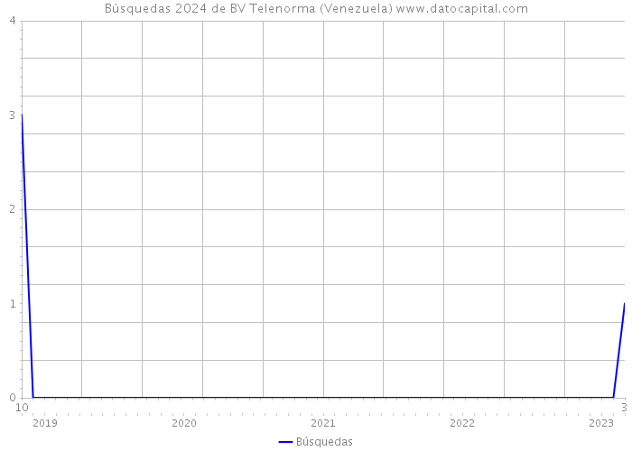 Búsquedas 2024 de BV Telenorma (Venezuela) 