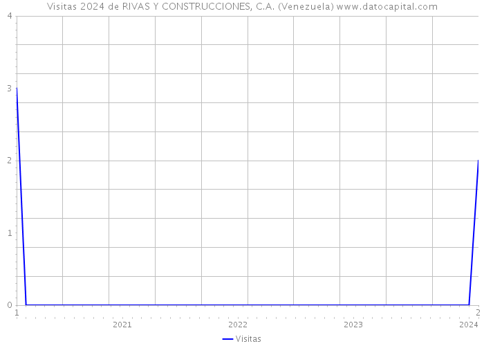 Visitas 2024 de RIVAS Y CONSTRUCCIONES, C.A. (Venezuela) 