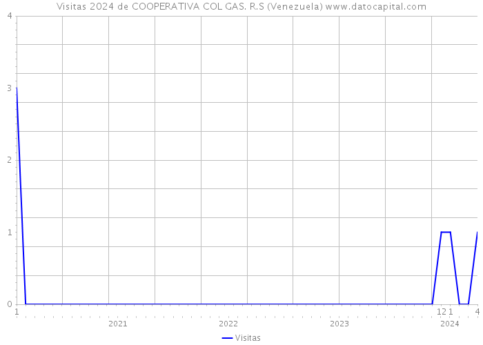 Visitas 2024 de COOPERATIVA COL GAS. R.S (Venezuela) 
