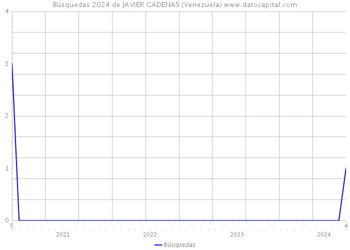 Búsquedas 2024 de JAVIER CADENAS (Venezuela) 