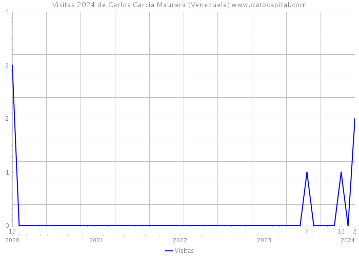 Visitas 2024 de Carlos Garcia Maurera (Venezuela) 