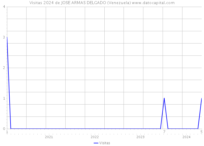 Visitas 2024 de JOSE ARMAS DELGADO (Venezuela) 