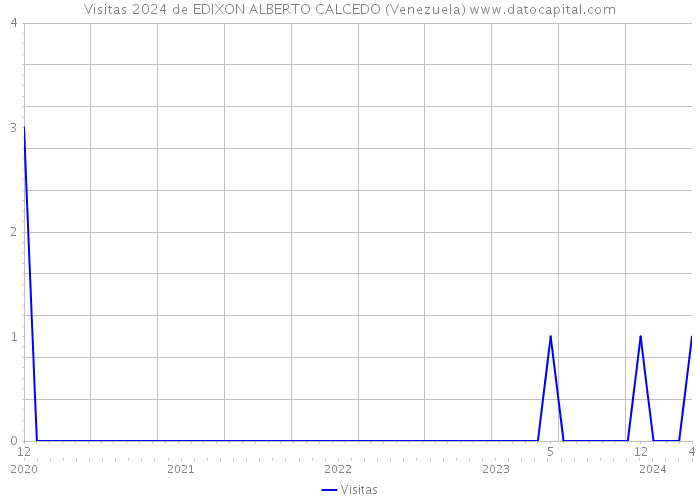 Visitas 2024 de EDIXON ALBERTO CALCEDO (Venezuela) 