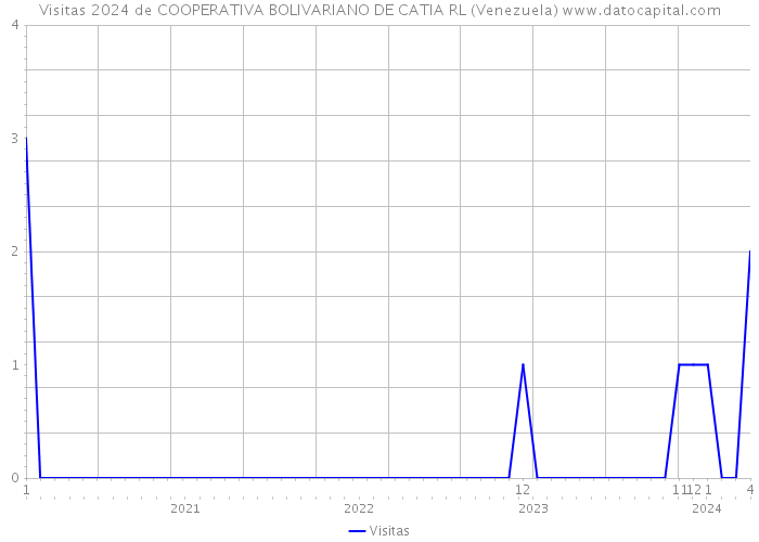 Visitas 2024 de COOPERATIVA BOLIVARIANO DE CATIA RL (Venezuela) 