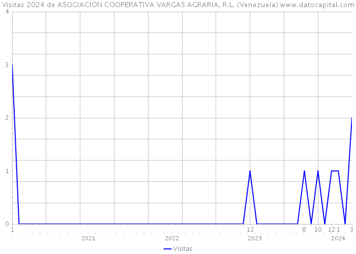 Visitas 2024 de ASOCIACION COOPERATIVA VARGAS AGRARIA, R.L. (Venezuela) 