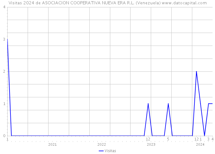 Visitas 2024 de ASOCIACION COOPERATIVA NUEVA ERA R.L. (Venezuela) 