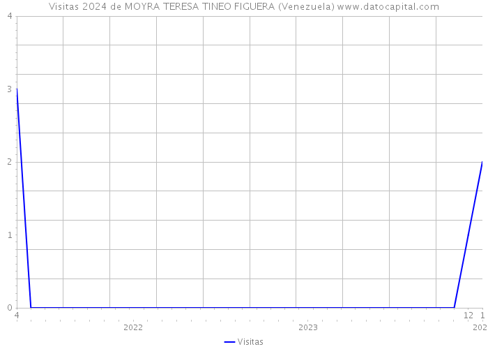Visitas 2024 de MOYRA TERESA TINEO FIGUERA (Venezuela) 