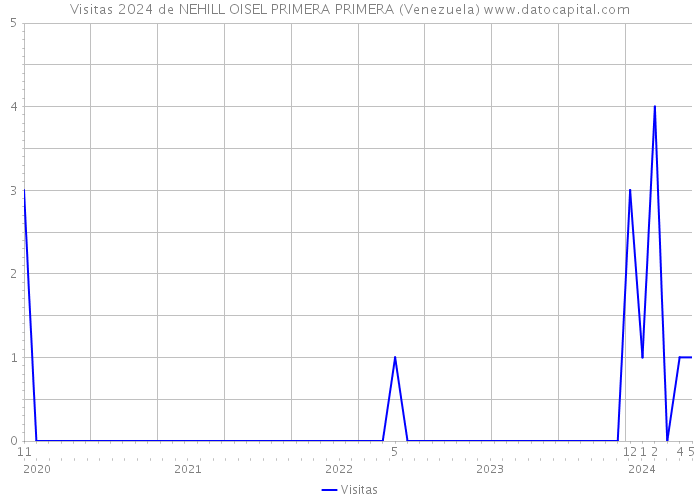 Visitas 2024 de NEHILL OISEL PRIMERA PRIMERA (Venezuela) 