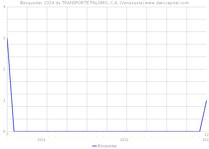 Búsquedas 2024 de TRANSPORTE PALOMO, C.A. (Venezuela) 
