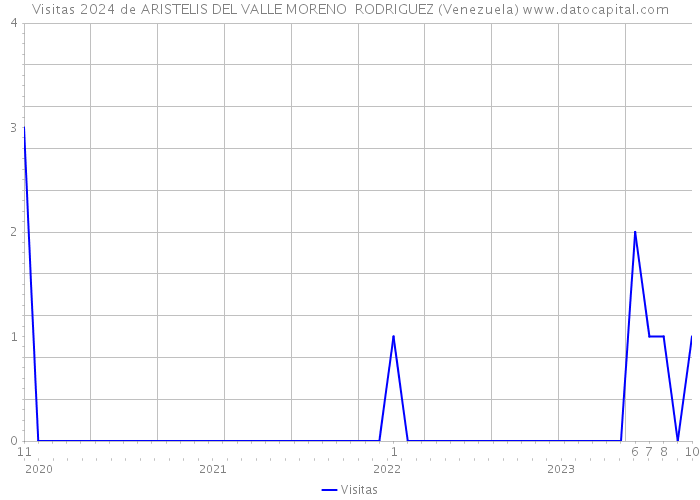 Visitas 2024 de ARISTELIS DEL VALLE MORENO RODRIGUEZ (Venezuela) 