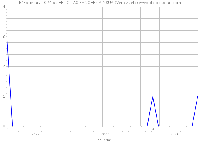 Búsquedas 2024 de FELICITAS SANCHEZ AINSUA (Venezuela) 