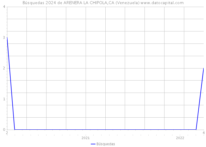 Búsquedas 2024 de ARENERA LA CHIPOLA,CA (Venezuela) 