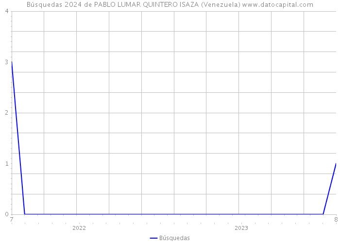 Búsquedas 2024 de PABLO LUMAR QUINTERO ISAZA (Venezuela) 
