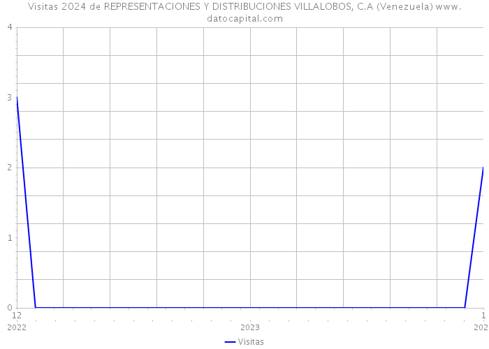 Visitas 2024 de REPRESENTACIONES Y DISTRIBUCIONES VILLALOBOS, C.A (Venezuela) 