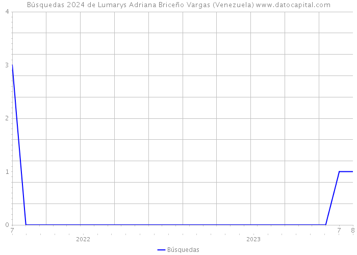 Búsquedas 2024 de Lumarys Adriana Briceño Vargas (Venezuela) 