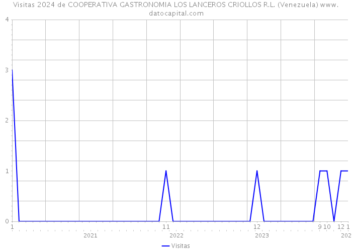 Visitas 2024 de COOPERATIVA GASTRONOMIA LOS LANCEROS CRIOLLOS R.L. (Venezuela) 
