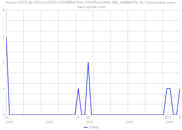 Visitas 2024 de ASOCIACIÓN COOPERATIVA CONTRALORES DEL AMBIENTE, RL (Venezuela) 