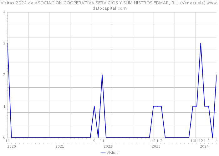 Visitas 2024 de ASOCIACION COOPERATIVA SERVICIOS Y SUMINISTROS EDMAR, R.L. (Venezuela) 