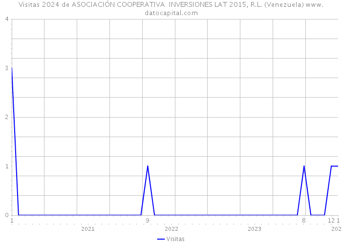 Visitas 2024 de ASOCIACIÓN COOPERATIVA INVERSIONES LAT 2015, R.L. (Venezuela) 