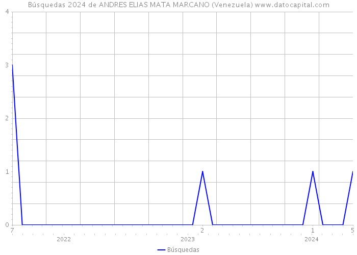 Búsquedas 2024 de ANDRES ELIAS MATA MARCANO (Venezuela) 