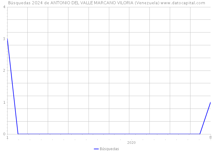 Búsquedas 2024 de ANTONIO DEL VALLE MARCANO VILORIA (Venezuela) 