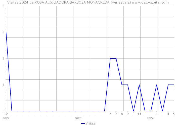 Visitas 2024 de ROSA AUXILIADORA BARBOZA MONAGREDA (Venezuela) 