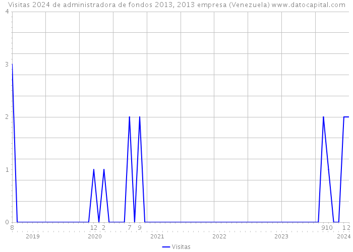 Visitas 2024 de administradora de fondos 2013, 2013 empresa (Venezuela) 