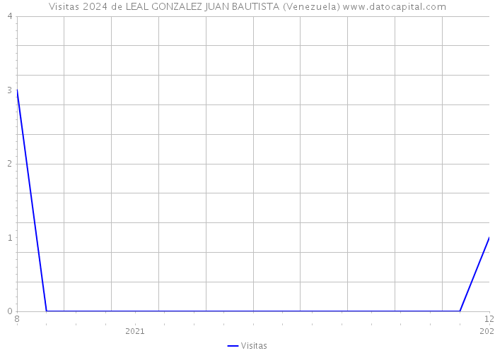 Visitas 2024 de LEAL GONZALEZ JUAN BAUTISTA (Venezuela) 